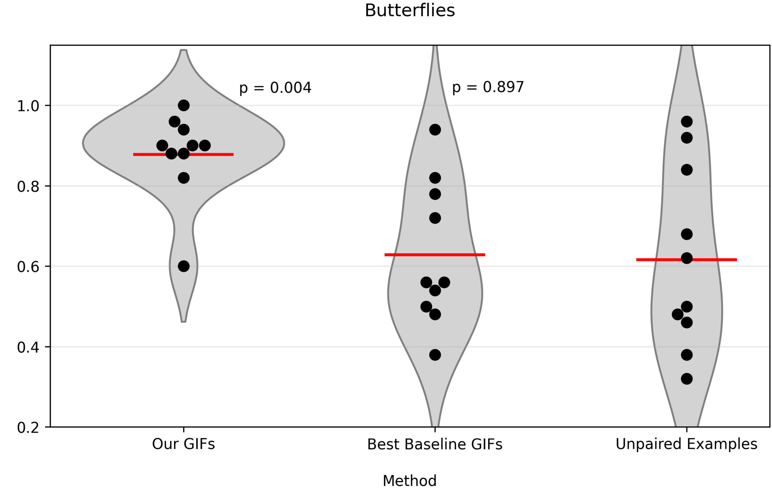 User Study Results Bottom