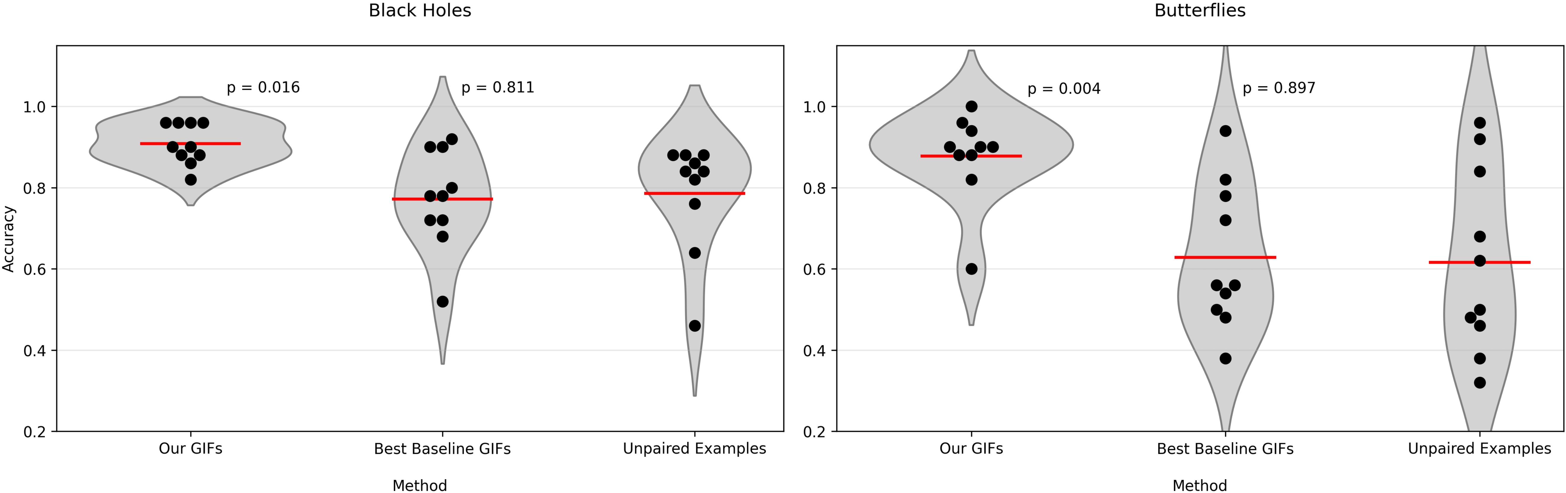 User Study Results
