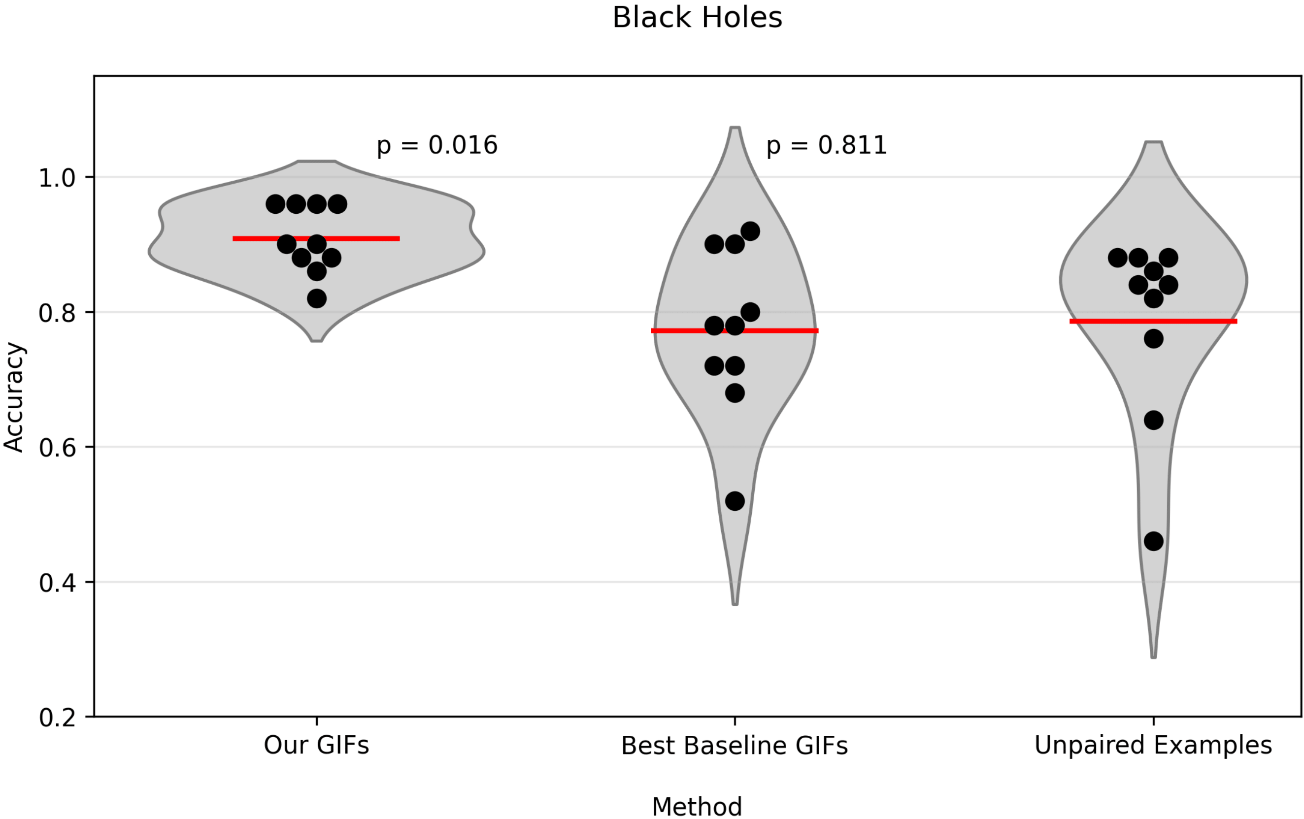 User Study Results Top